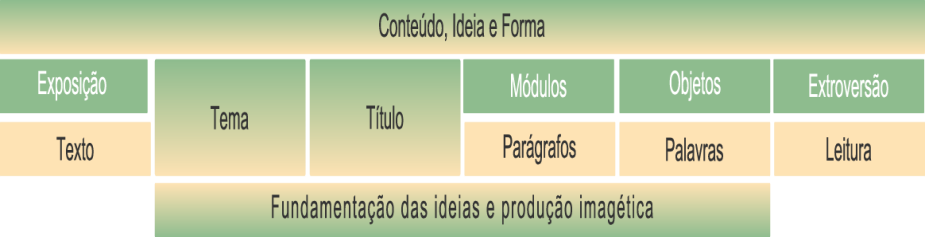 Construção de um discurso expográfico