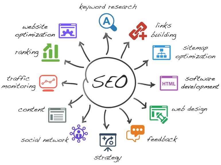 Ações de otimização para motores de busca SEO 