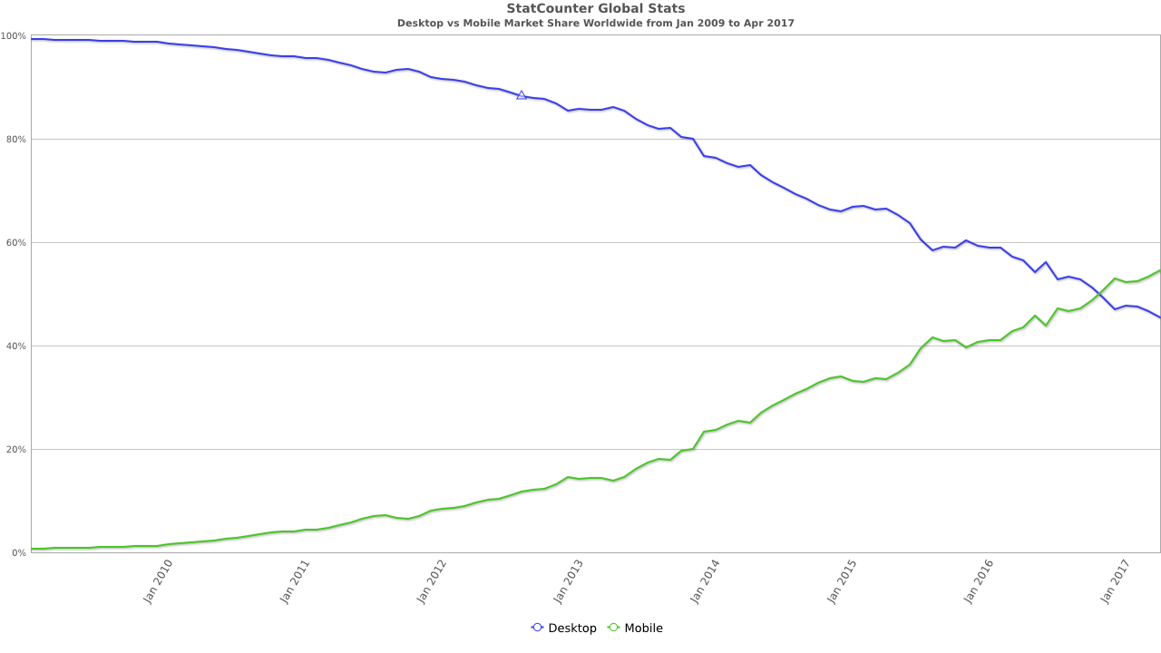 Comparação entre mobile e desktop