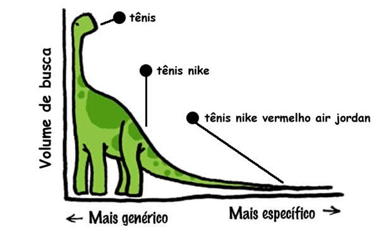 Its tail is long. Long Tail картинка для детей. Short Tail. Long-Tail keywords. Scopuкa longa.